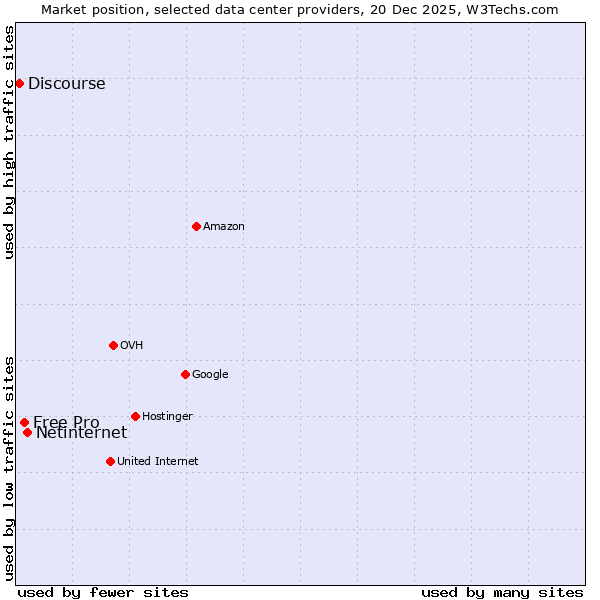 Market position of Netinternet vs. Free Pro vs. Discourse