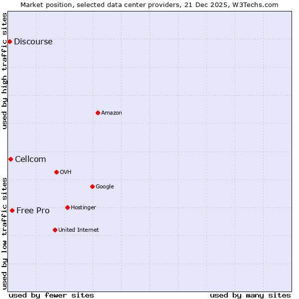 Market position of Free Pro vs. Cellcom vs. Discourse