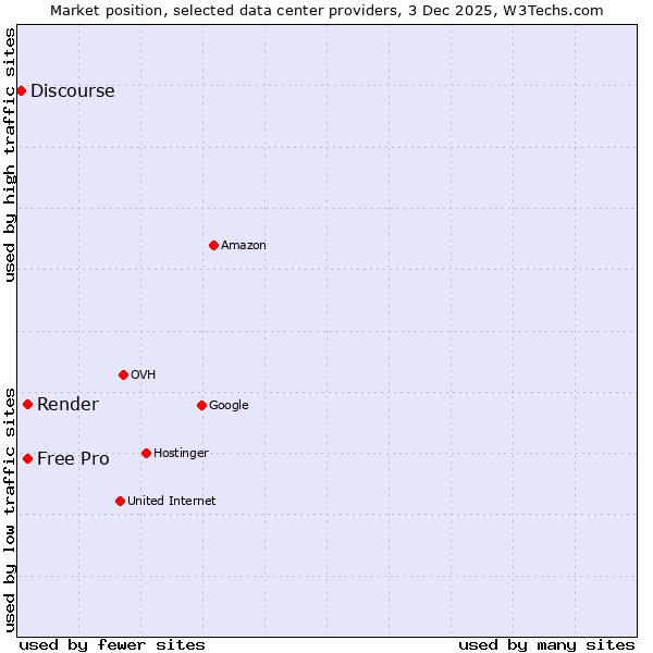 Market position of Render vs. Free Pro vs. Discourse