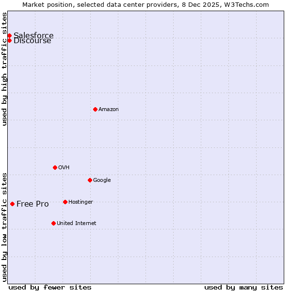 Market position of Free Pro vs. Discourse vs. Salesforce