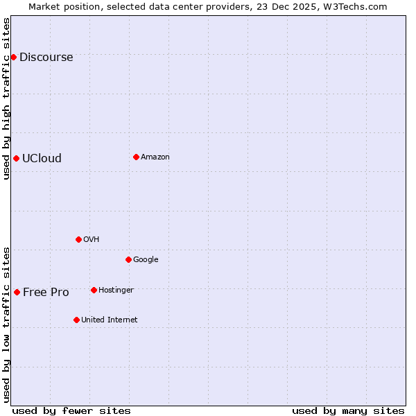 Market position of Free Pro vs. UCloud vs. Discourse