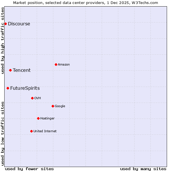 Market position of Tencent vs. FutureSpirits vs. Discourse