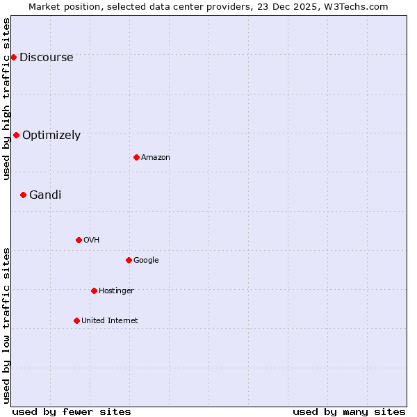 Market position of Gandi vs. Optimizely vs. Discourse