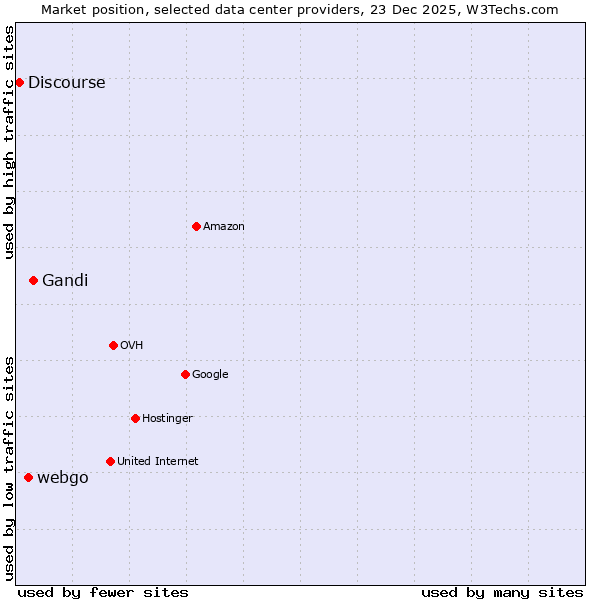 Market position of Gandi vs. webgo vs. Discourse