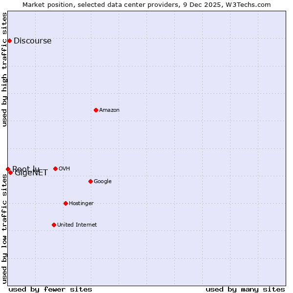 Market position of GigeNET vs. Discourse vs. Root.lu