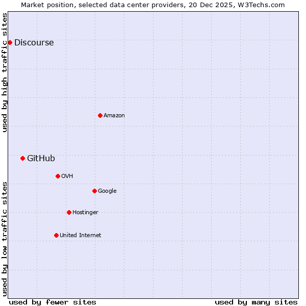 Market position of GitHub vs. Discourse