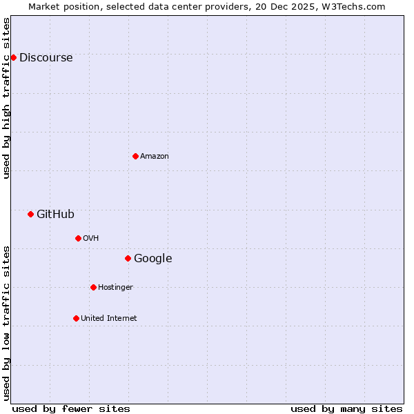 Market position of Google vs. GitHub vs. Discourse