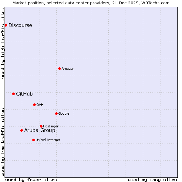 Market position of Aruba Group vs. GitHub vs. Discourse