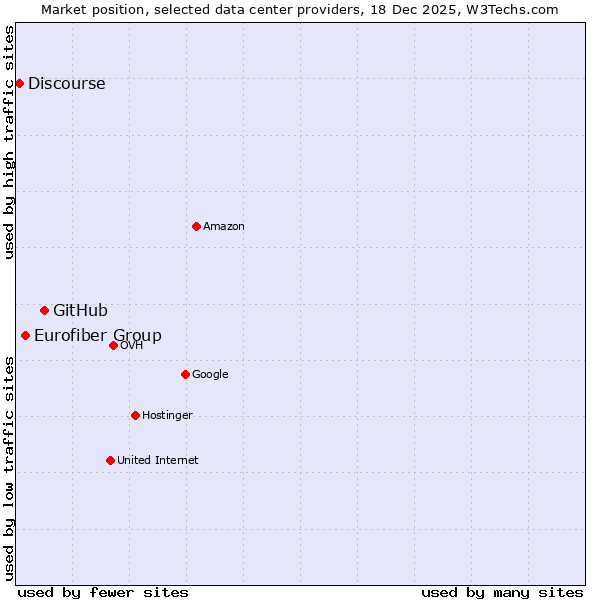 Market position of GitHub vs. Eurofiber Group vs. Discourse