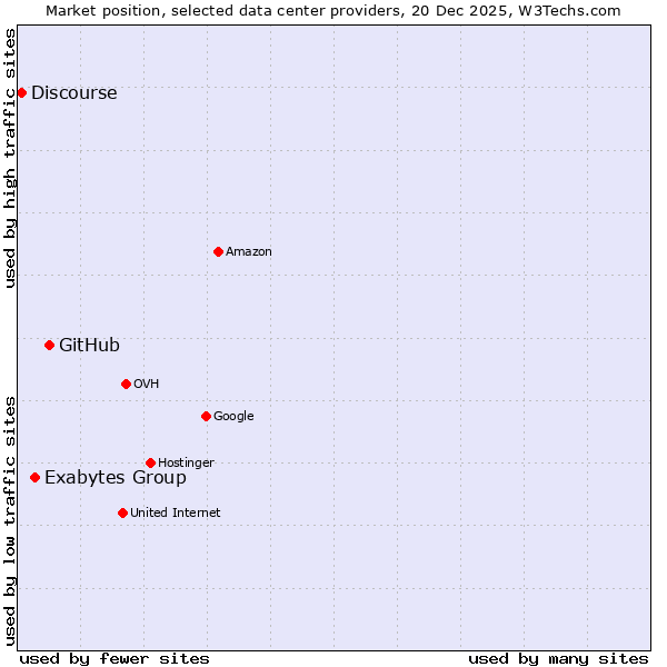 Market position of GitHub vs. Exabytes Group vs. Discourse