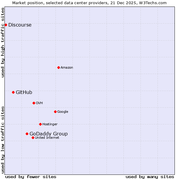 Market position of GoDaddy Group vs. GitHub vs. Discourse