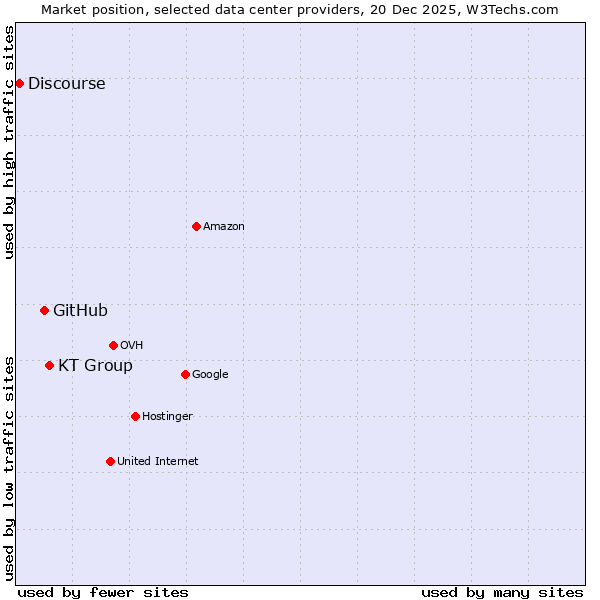 Market position of KT Group vs. GitHub vs. Discourse