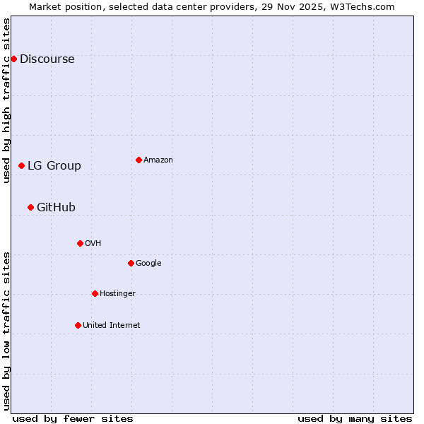 Market position of GitHub vs. LG Group vs. Discourse