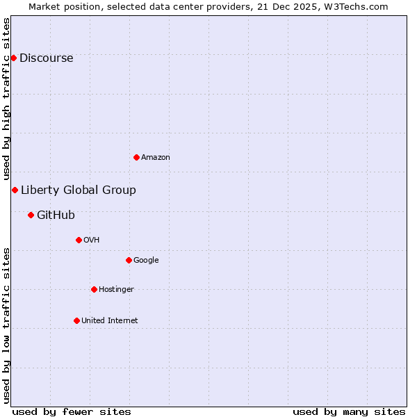 Market position of GitHub vs. Liberty Global Group vs. Discourse