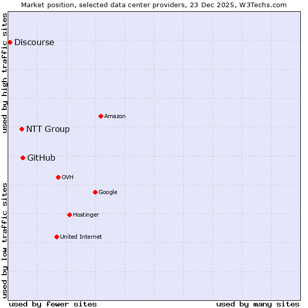 Market position of GitHub vs. NTT Group vs. Discourse