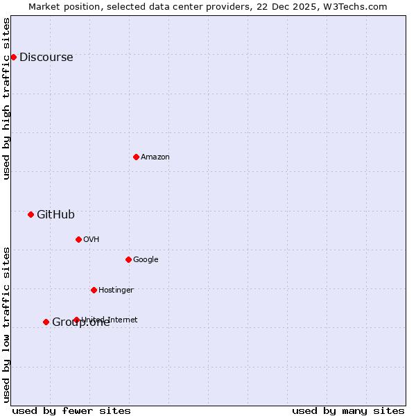 Market position of Group.one vs. GitHub vs. Discourse