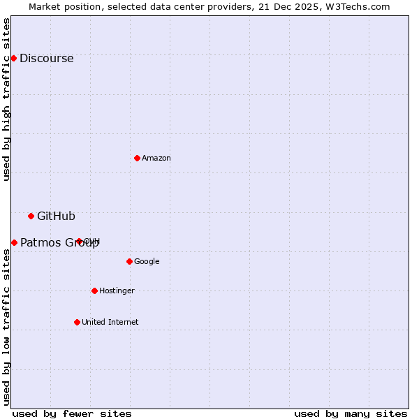 Market position of GitHub vs. Patmos Group vs. Discourse