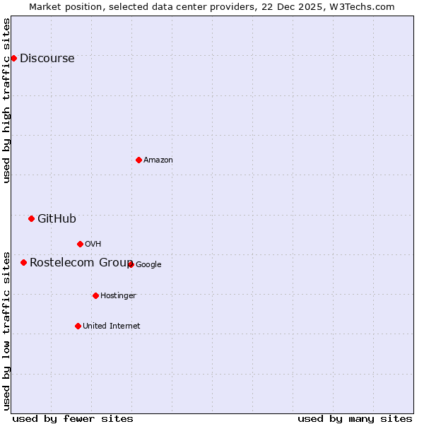 Market position of GitHub vs. Rostelecom Group vs. Discourse