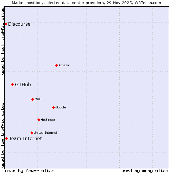 Market position of GitHub vs. Team Internet vs. Discourse