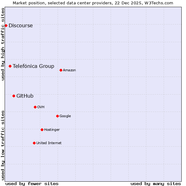 Market position of GitHub vs. Telefónica Group vs. Discourse