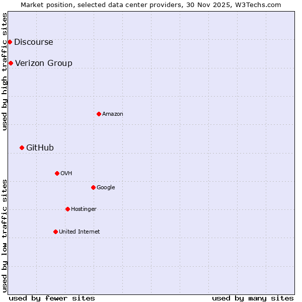 Market position of GitHub vs. Verizon Group vs. Discourse
