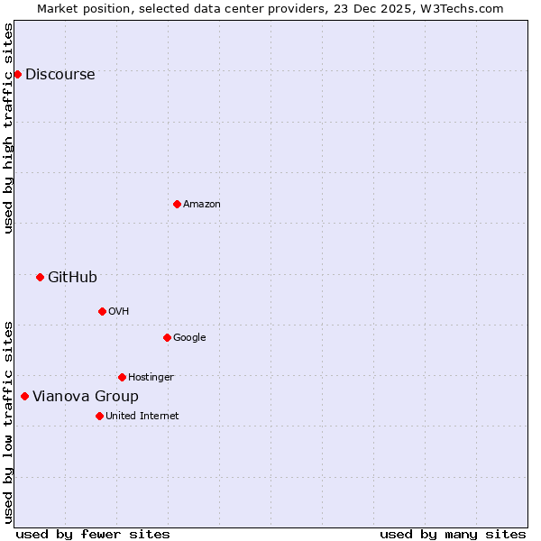 Market position of GitHub vs. Vianova Group vs. Discourse