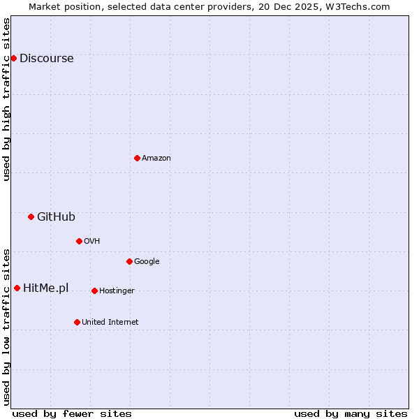 Market position of GitHub vs. HitMe.pl vs. Discourse