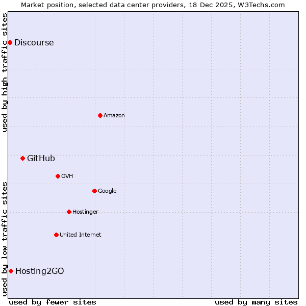 Market position of GitHub vs. Hosting2GO vs. Discourse