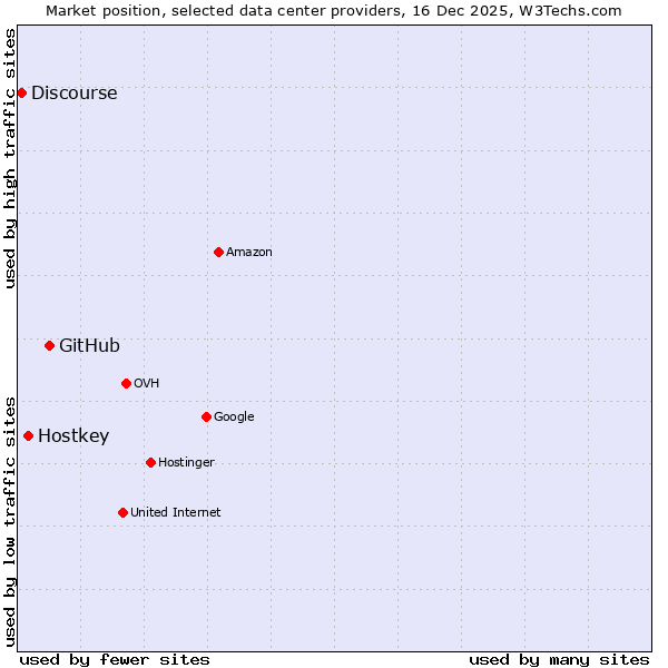 Market position of GitHub vs. Hostkey vs. Discourse