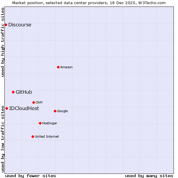 Market position of GitHub vs. IDCloudHost vs. Discourse