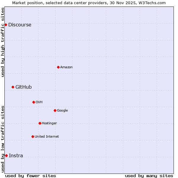 Market position of GitHub vs. Instra vs. Discourse