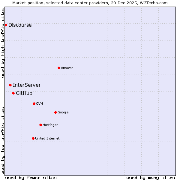 Market position of GitHub vs. InterServer vs. Discourse