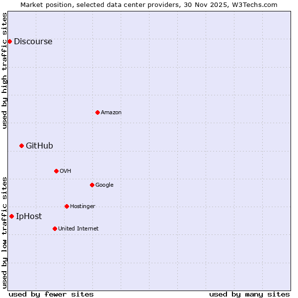 Market position of GitHub vs. IpHost vs. Discourse