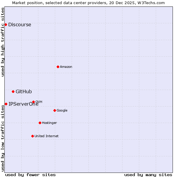 Market position of GitHub vs. IPServerOne vs. Discourse