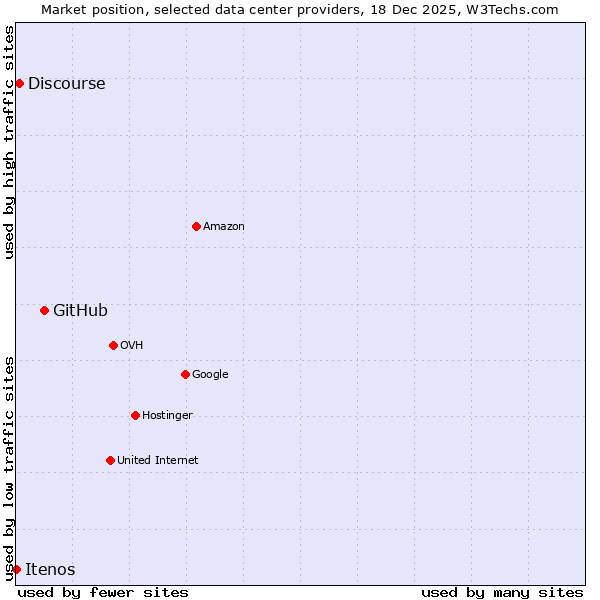 Market position of GitHub vs. Discourse vs. Itenos