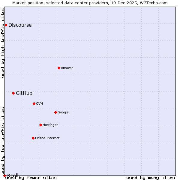 Market position of GitHub vs. Discourse vs. Kcell