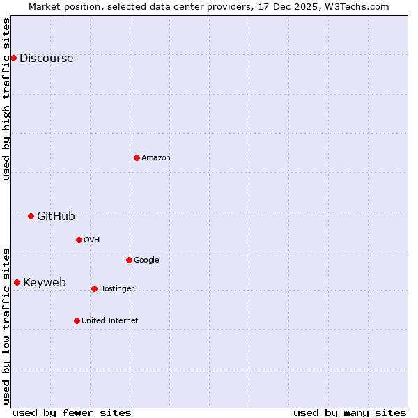 Market position of GitHub vs. Keyweb vs. Discourse