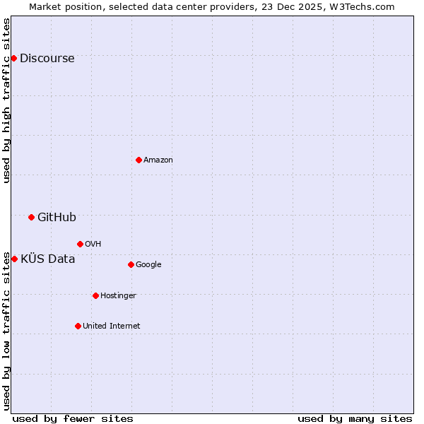 Market position of GitHub vs. KÜS Data vs. Discourse