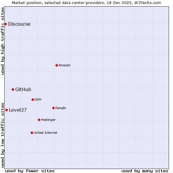 Market position of GitHub vs. Level27 vs. Discourse