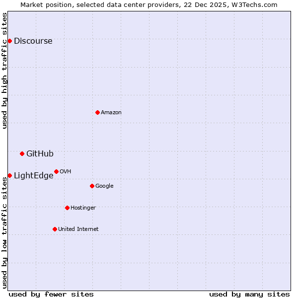 Market position of GitHub vs. LightEdge vs. Discourse