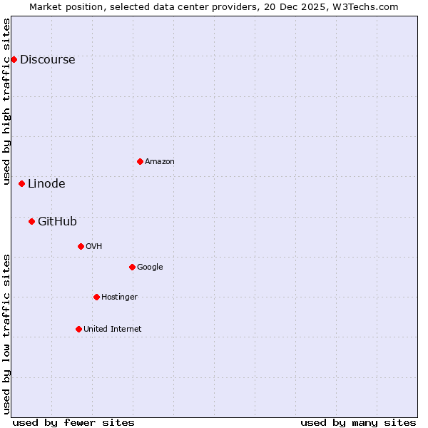 Market position of GitHub vs. Linode vs. Discourse