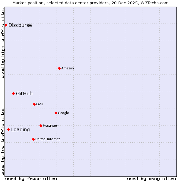 Market position of GitHub vs. Loading vs. Discourse