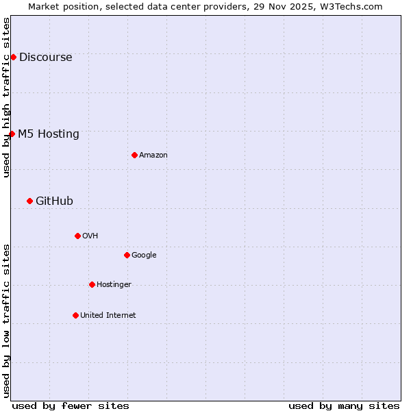 Market position of GitHub vs. Discourse vs. M5 Hosting