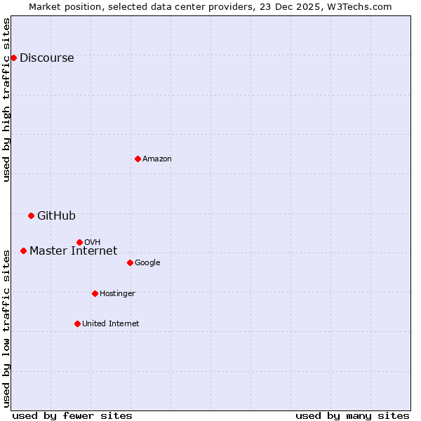 Market position of GitHub vs. Master Internet vs. Discourse