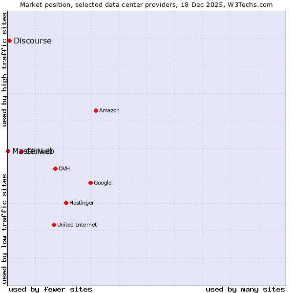 Market position of GitHub vs. Discourse vs. Masterweb