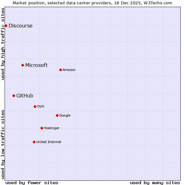 Market position of Microsoft vs. GitHub vs. Discourse