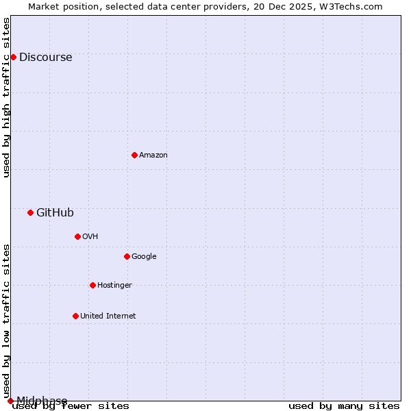 Market position of GitHub vs. Discourse vs. Midphase