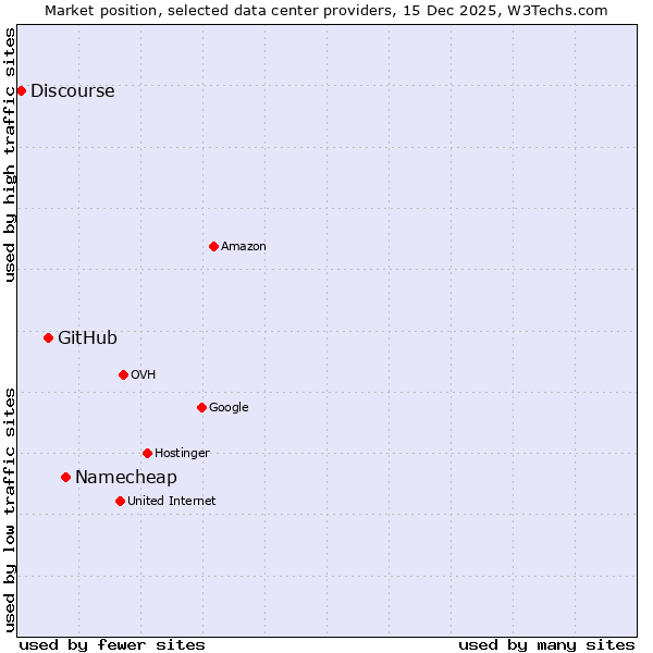 Market position of Namecheap vs. GitHub vs. Discourse