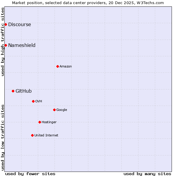 Market position of GitHub vs. Discourse vs. Nameshield