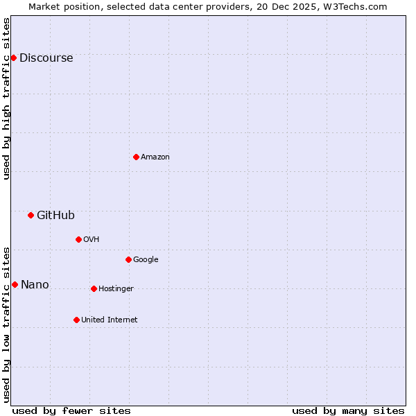 Market position of GitHub vs. Nano vs. Discourse